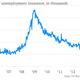 Image for article titled The most important 10 economic charts from a week of pretty good news